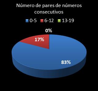 estatisticas lotomania pares de numeros consecutivos