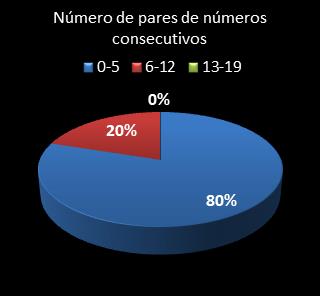 estatisticas lotomania pares de numeros consecutivos