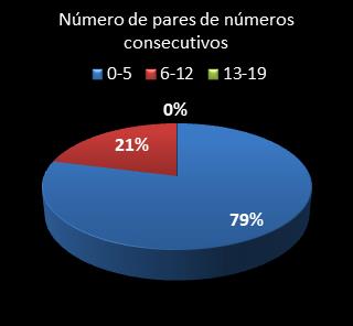 estatisticas lotomania pares de numeros consecutivos