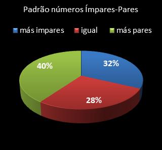 estatisticas lotomania padrao de numeros impares � pares