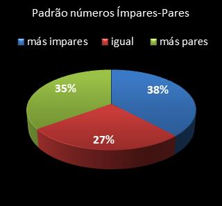 estatisticas lotomania padrao de numeros impares � pares