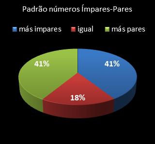 estatisticas lotomania padrao de numeros impares  pares