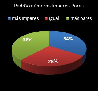 estatisticas lotomania padrao de numeros impares � pares
