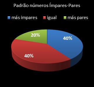 estatisticas lotomania padrao de numeros impares � pares