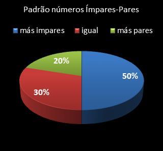 estatisticas lotomania padrao de numeros impares � pares