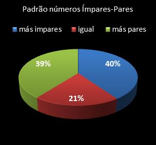 estatisticas lotomania padrao de numeros impares � pares