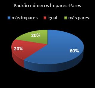 estatisticas lotomania padrao de numeros impares  pares