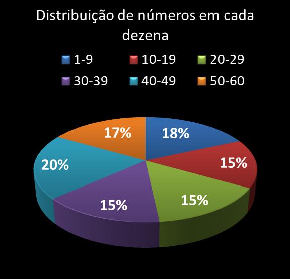 estatisticas megasena Distribuicao de numeros em cada dezena