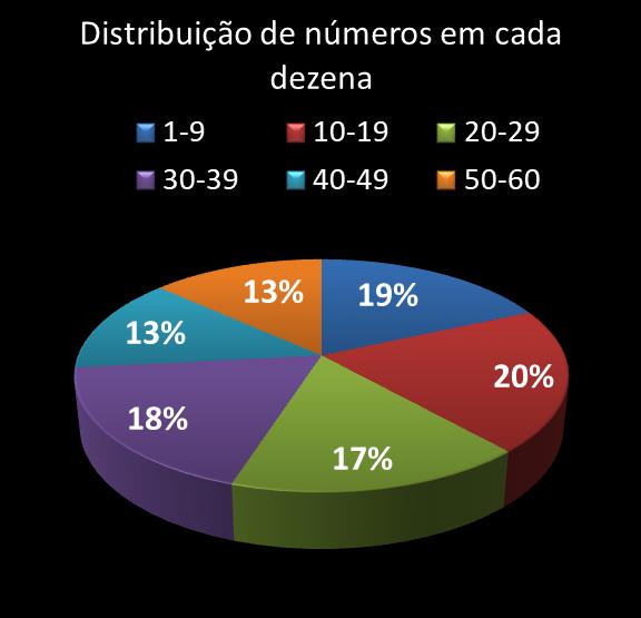 estatisticas megasena Distribuicao de numeros em cada dezena