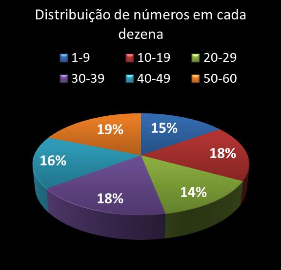 estatisticas megasena Distribuicao de numeros em cada dezena