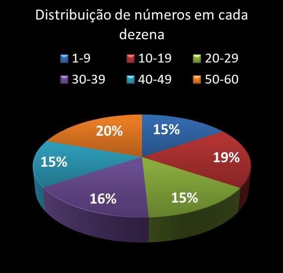 estatisticas megasena Distribuicao de numeros em cada dezena