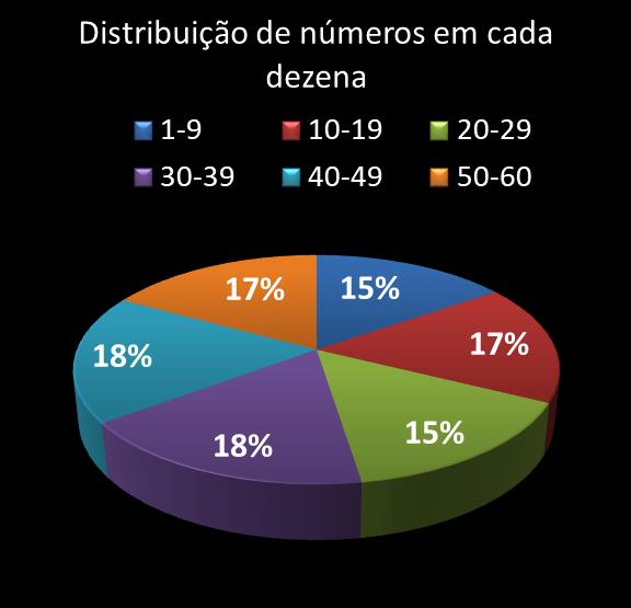 estatisticas megasena Distribuicao de numeros em cada dezena