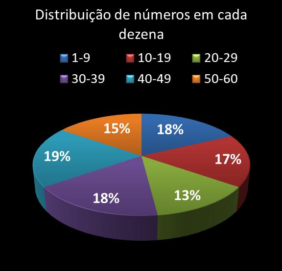 estatisticas megasena Distribuicao de numeros em cada dezena