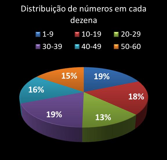 estatisticas megasena Distribuicao de numeros em cada dezena
