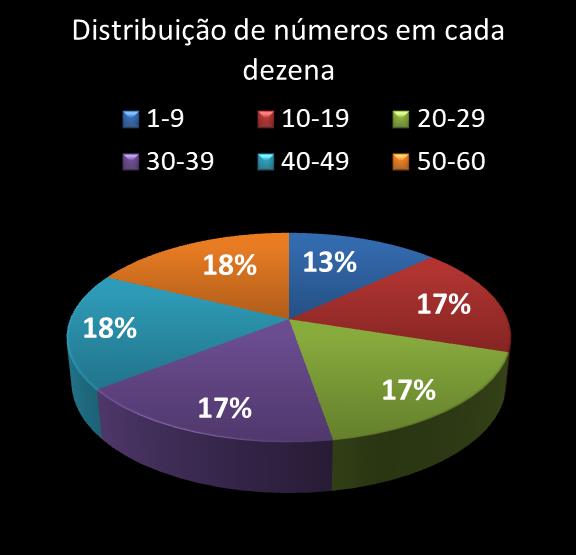 estatisticas megasena Distribuicao de numeros em cada dezena