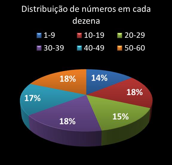 estatisticas megasena Distribuicao de numeros em cada dezena