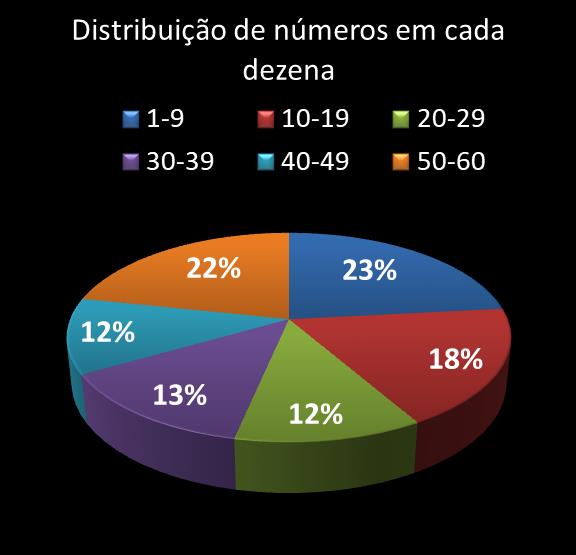estatisticas megasena Distribuicao de numeros em cada dezena