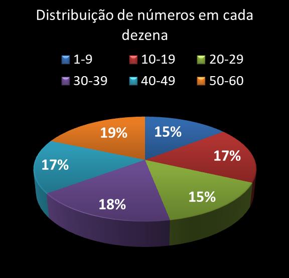 estatisticas megasena Distribuicao de numeros em cada dezena