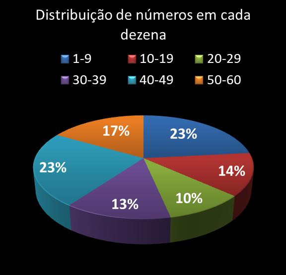 estatisticas megasena Distribuicao de numeros em cada dezena