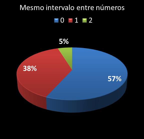 estatisticas megasena mismo intervalo entre n�meros