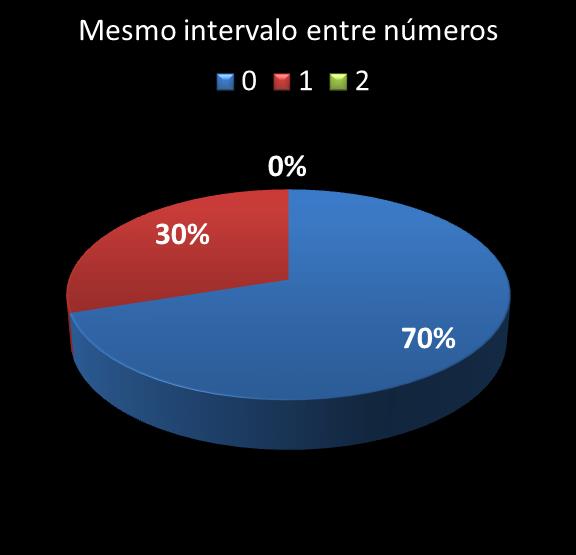 estatisticas megasena mismo intervalo entre nmeros