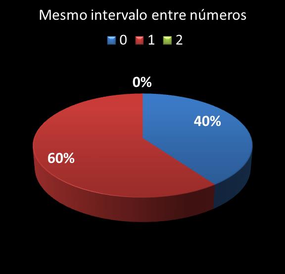 estatisticas megasena mismo intervalo entre n�meros