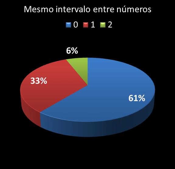 estatisticas megasena mismo intervalo entre nmeros