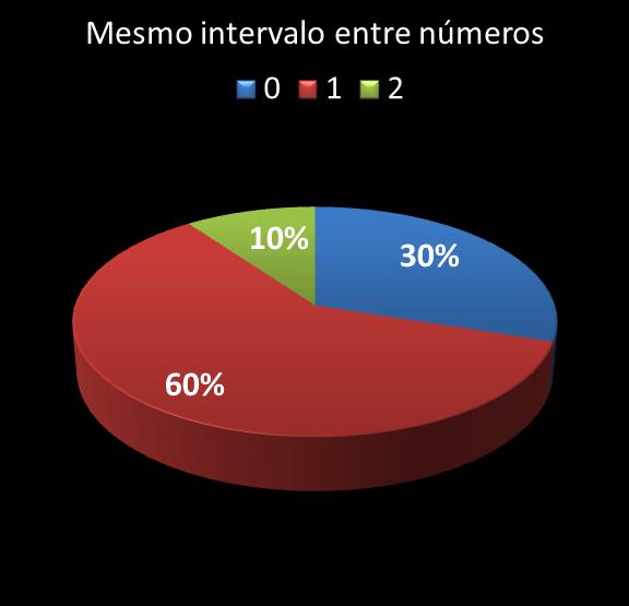 estatisticas megasena mismo intervalo entre n�meros