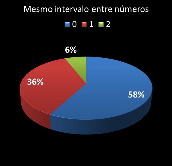 estatisticas megasena mismo intervalo entre n�meros