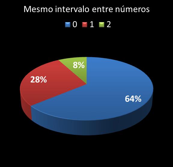 estatisticas megasena mismo intervalo entre nmeros