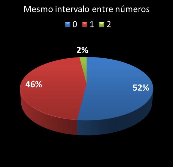 estatisticas megasena mismo intervalo entre n�meros