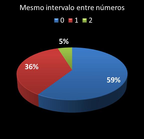 estatisticas megasena mismo intervalo entre nmeros