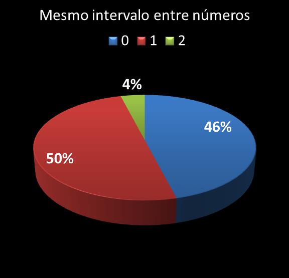 estatisticas megasena mismo intervalo entre n�meros