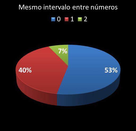 estatisticas megasena mismo intervalo entre n�meros
