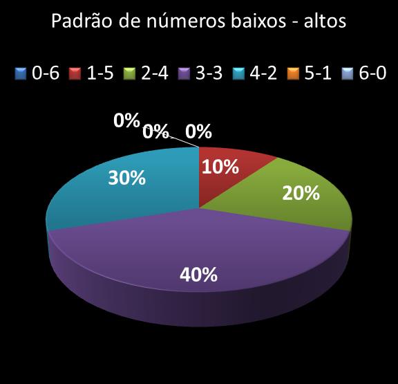 estatisticas megasena Padrao de numeros baixos- altos