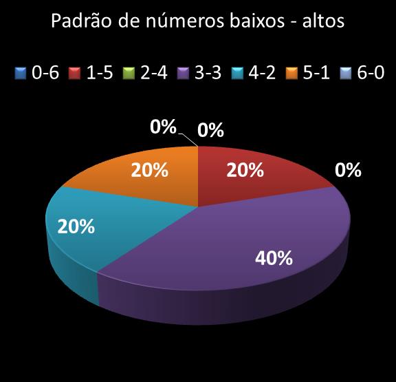 estatisticas megasena Padrao de numeros baixos- altos