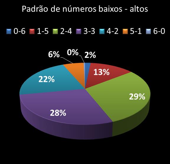 estatisticas megasena Padrao de numeros baixos- altos