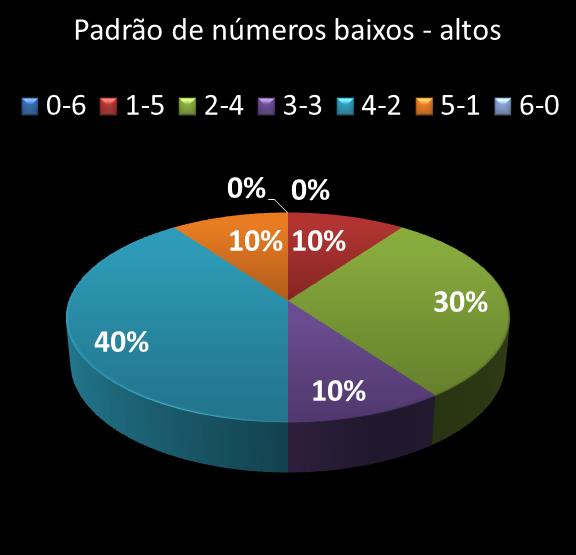 estatisticas megasena Padrao de numeros baixos- altos