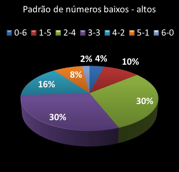 estatisticas megasena Padrao de numeros baixos- altos