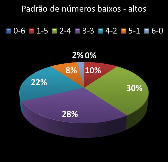 estatisticas megasena Padrao de numeros baixos- altos
