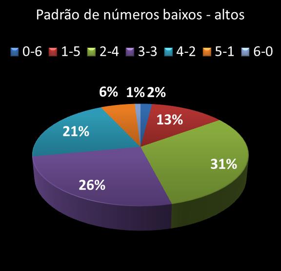 estatisticas megasena Padrao de numeros baixos- altos