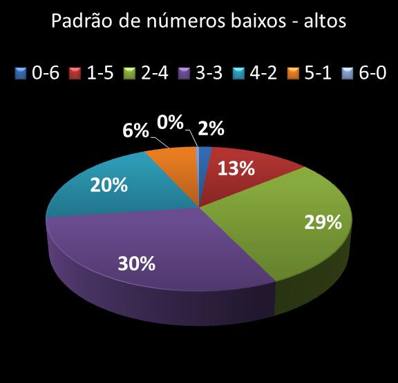 estatisticas megasena Padrao de numeros baixos- altos