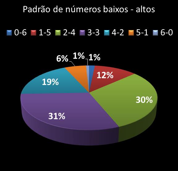 estatisticas megasena Padrao de numeros baixos- altos
