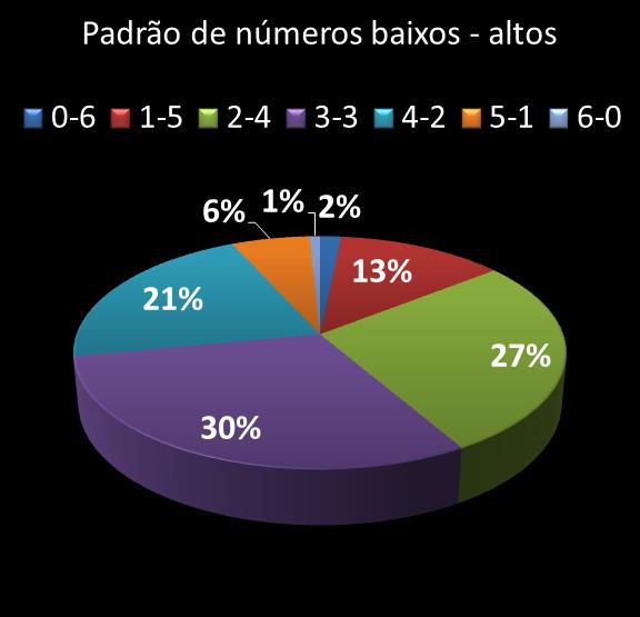 estatisticas megasena Padrao de numeros baixos- altos