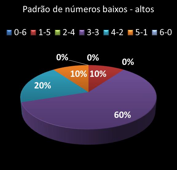 estatisticas megasena Padrao de numeros baixos- altos