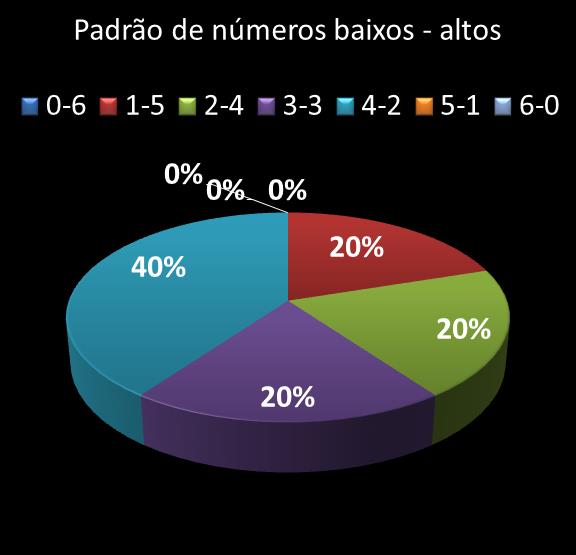 estatisticas megasena Padrao de numeros baixos- altos