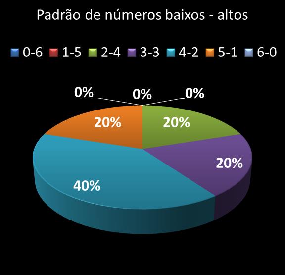 estatisticas megasena Padrao de numeros baixos- altos