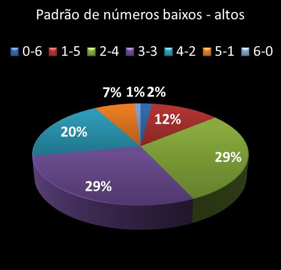 estatisticas megasena Padrao de numeros baixos- altos