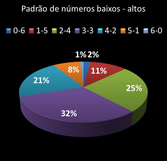 estatisticas megasena Padrao de numeros baixos- altos
