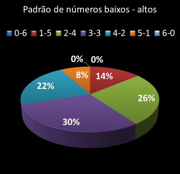 estatisticas megasena Padrao de numeros baixos- altos